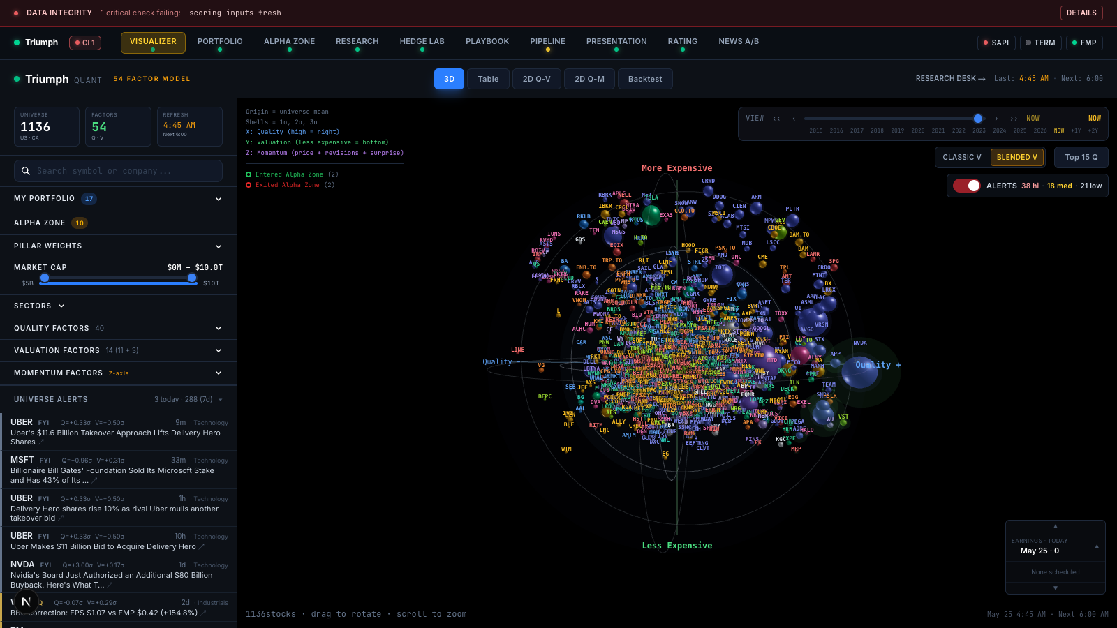 Triumph Visualizer — 3D scatter of 1,136 companies plotted by quality and valuation, with the Alpha Zone ellipsoid surfacing the top 10.